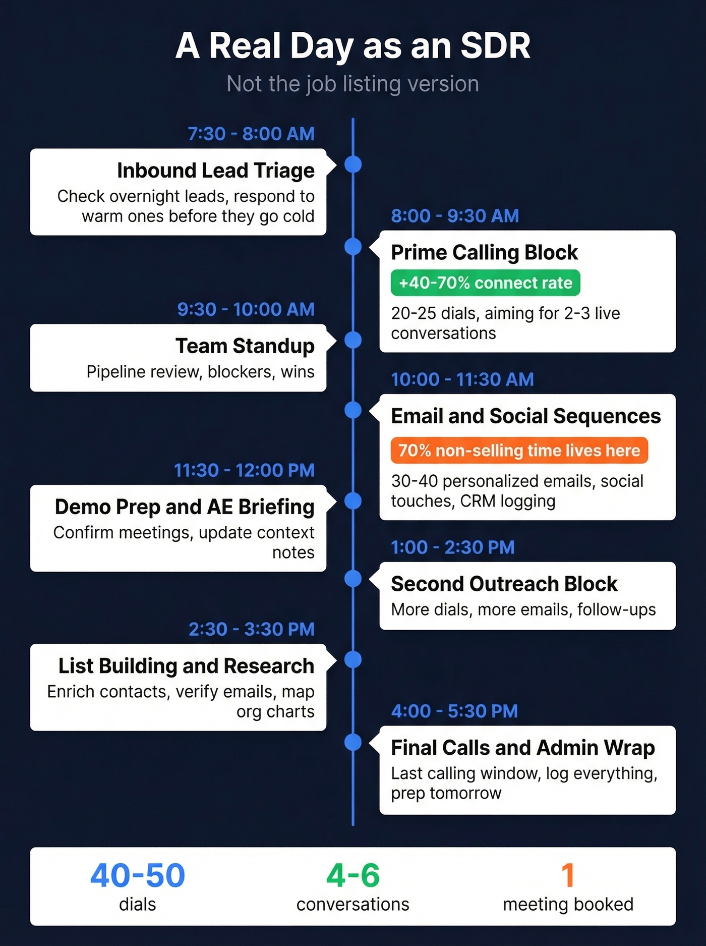 Visual daily schedule of a sales development representative