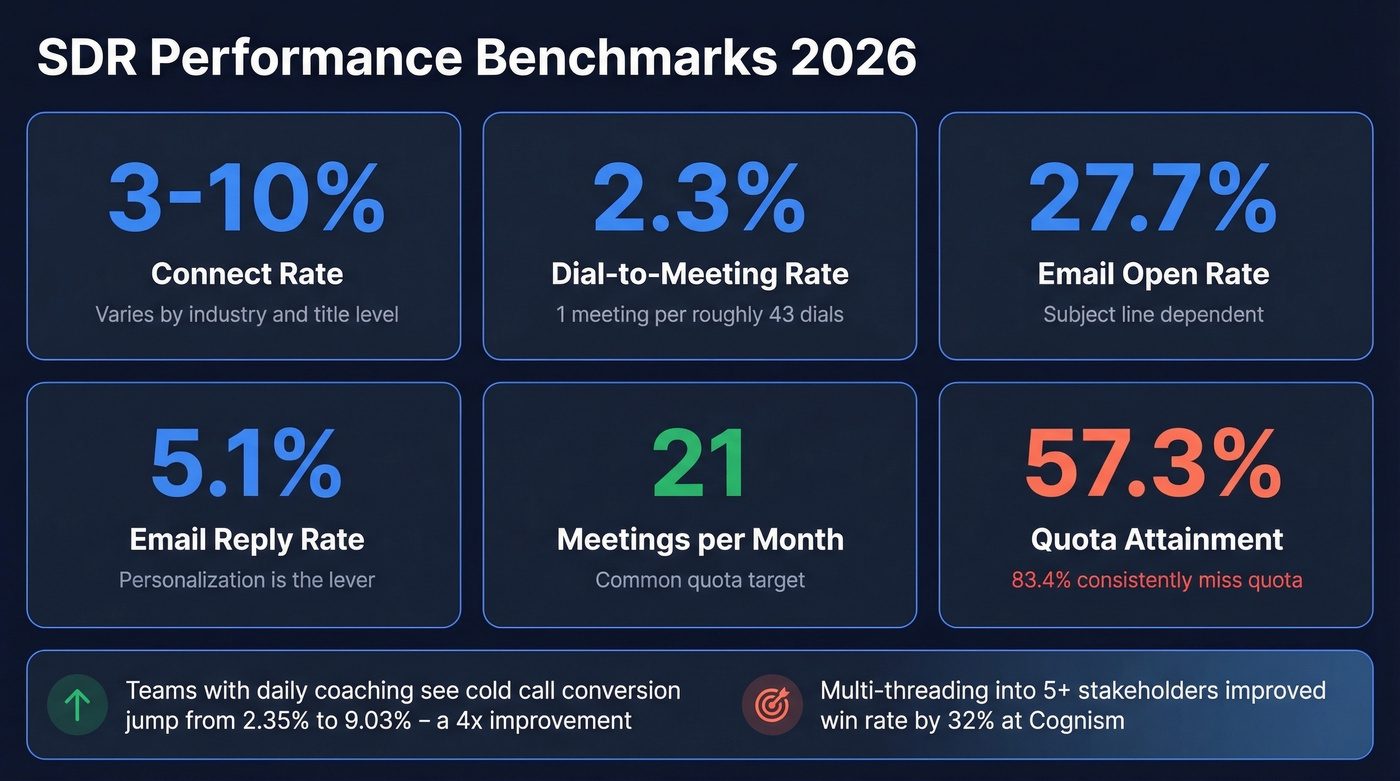 SDR performance benchmarks and KPI dashboard for 2026