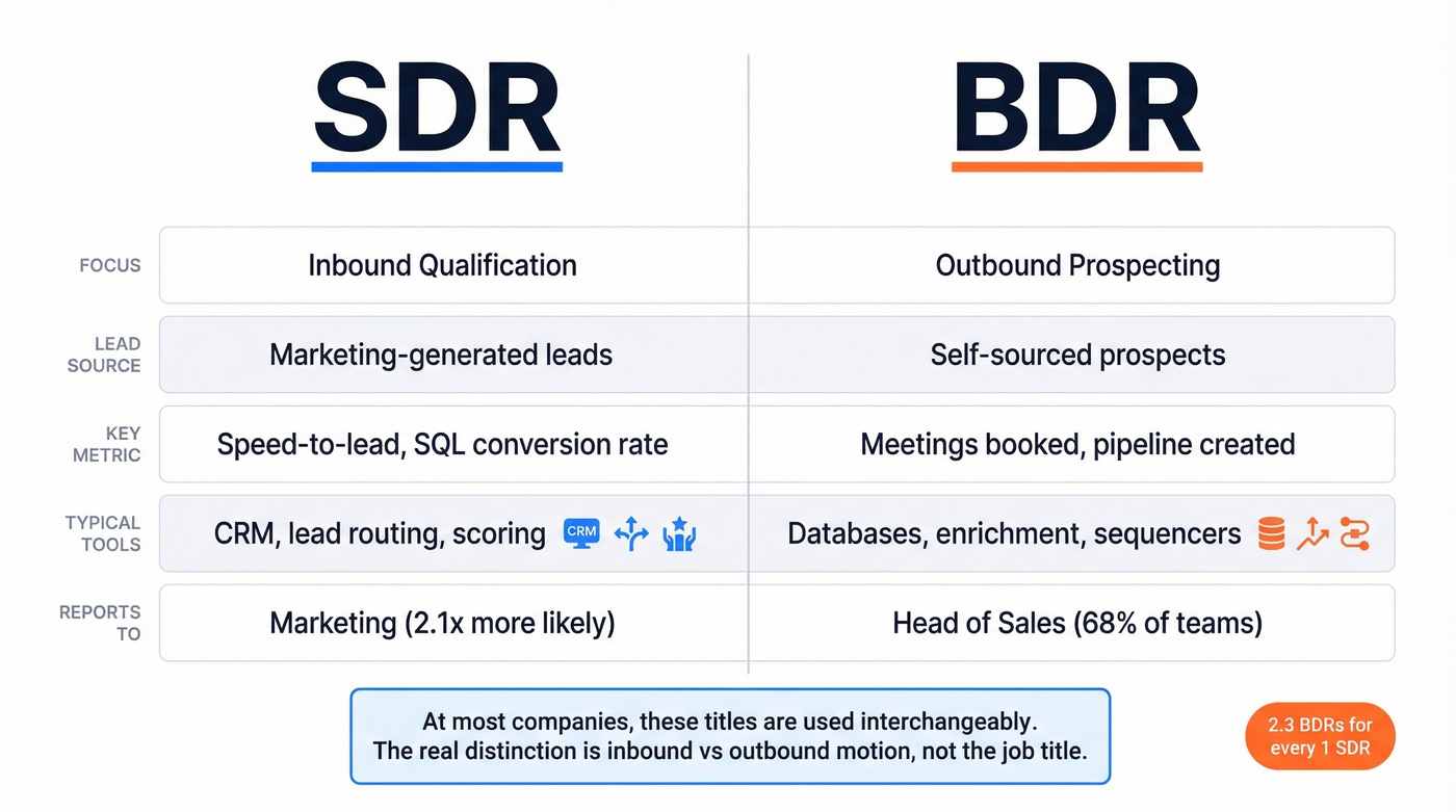 Side-by-side comparison of SDR versus BDR roles