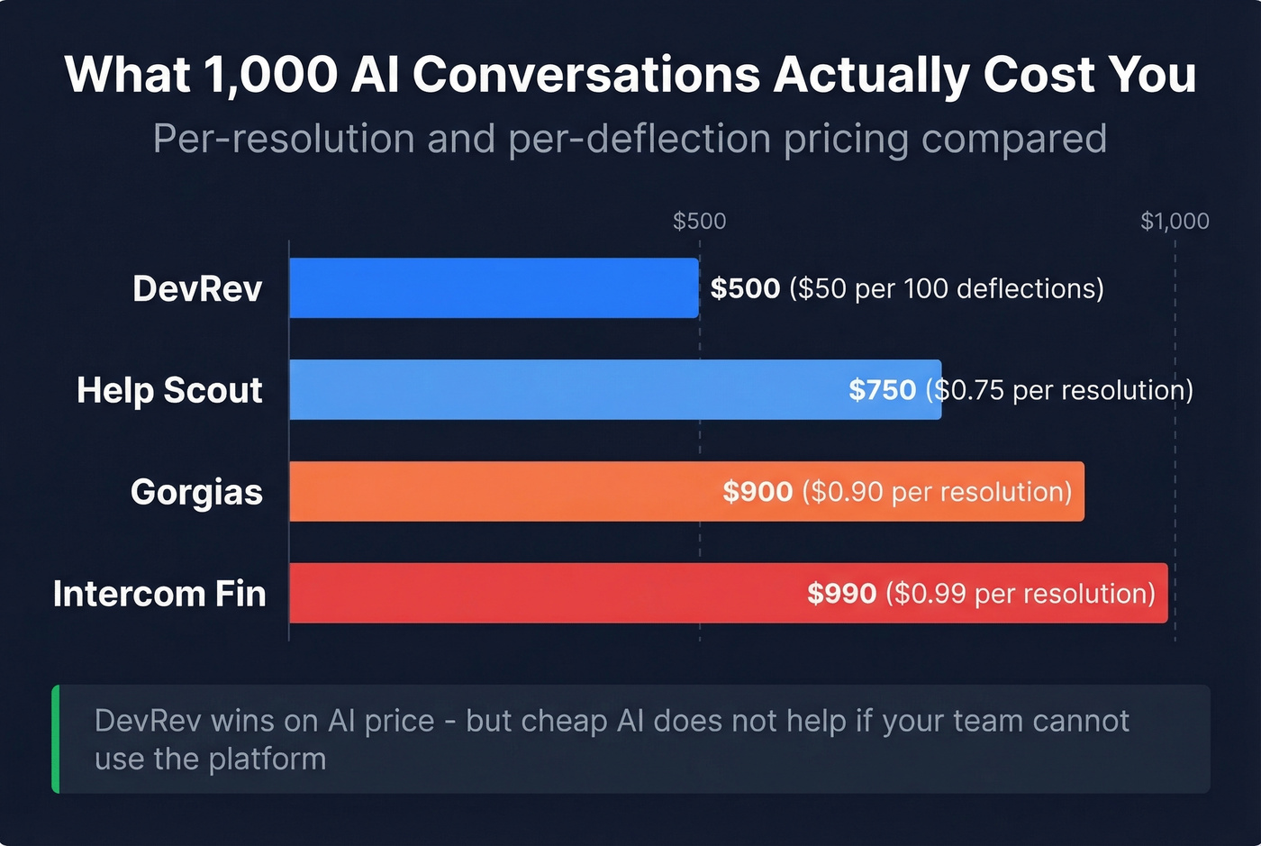 AI cost comparison bar chart per 1000 conversations