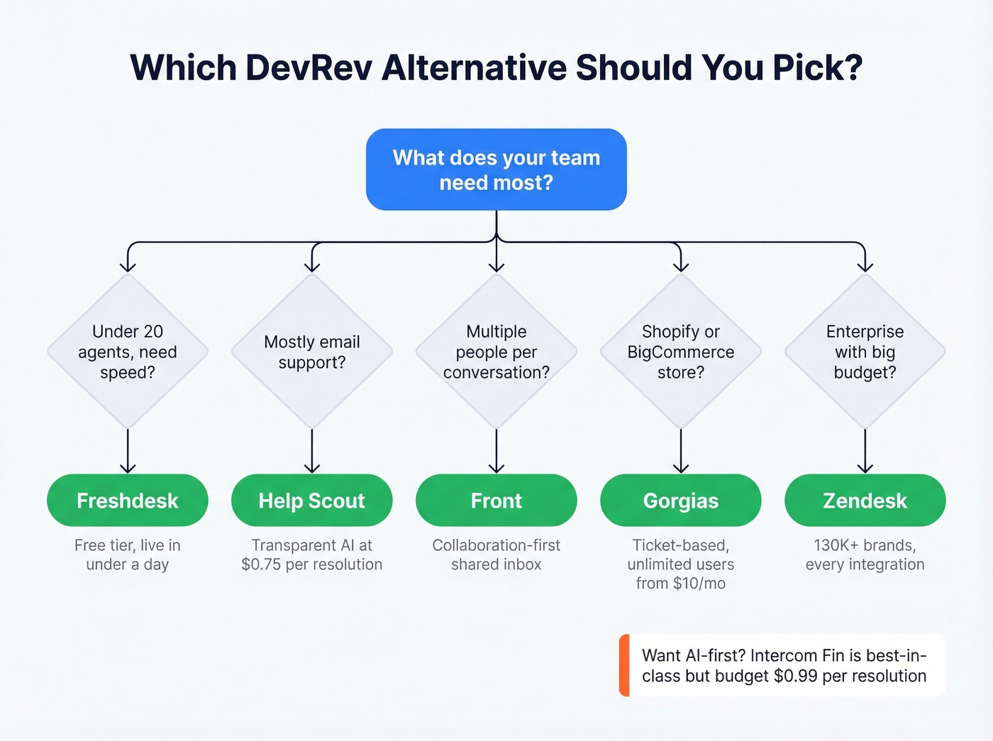 Decision flowchart for choosing a DevRev alternative
