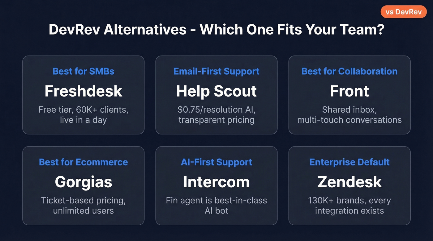 DevRev alternatives comparison grid by use case