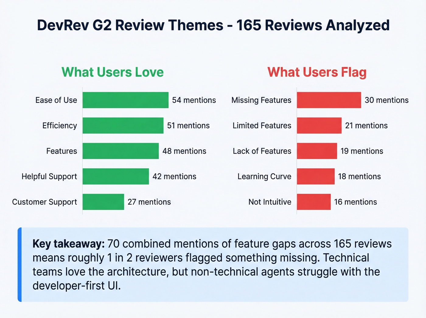 DevRev G2 review themes pros and cons breakdown