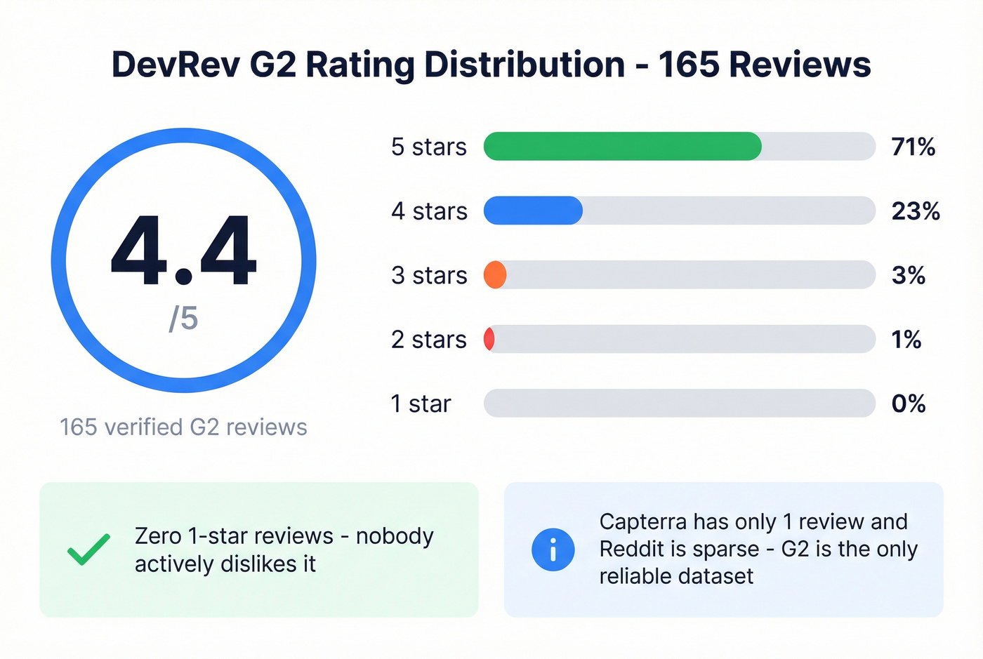 DevRev G2 star rating distribution breakdown