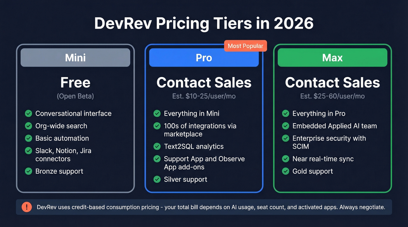 DevRev pricing tiers comparison Mini Pro Max