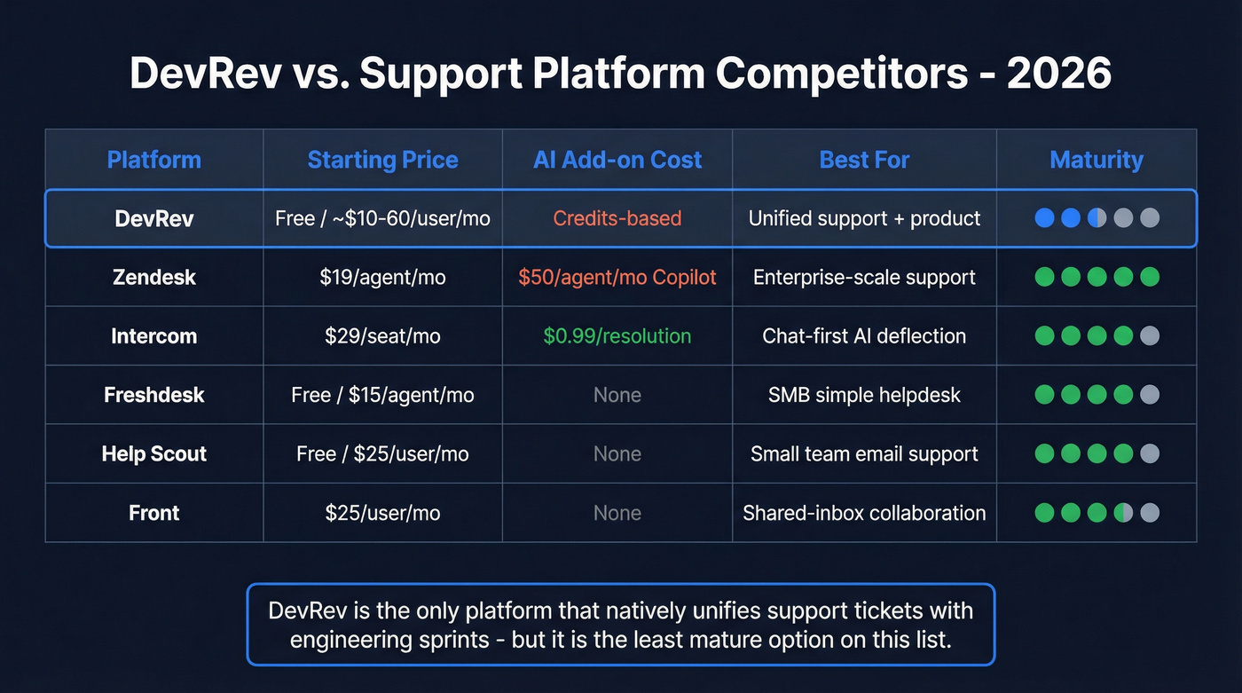 DevRev vs competitors pricing and positioning matrix