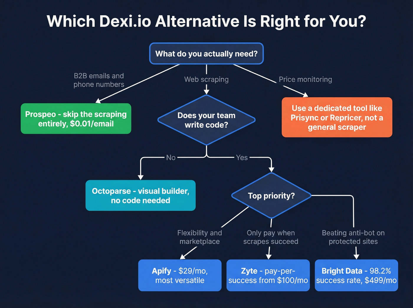 Decision flowchart for choosing the right Dexi.io alternative