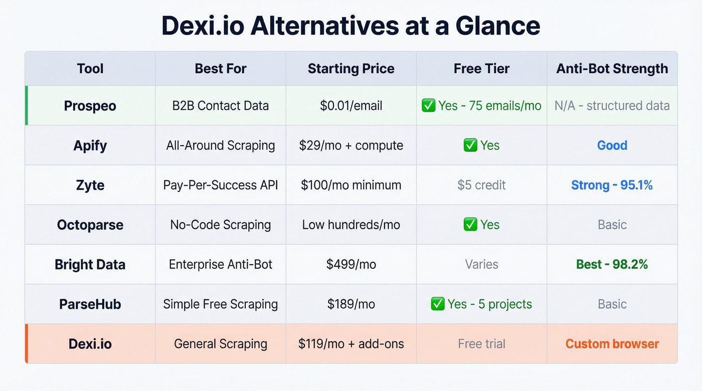 Dexi.io alternatives comparison matrix with pricing and features