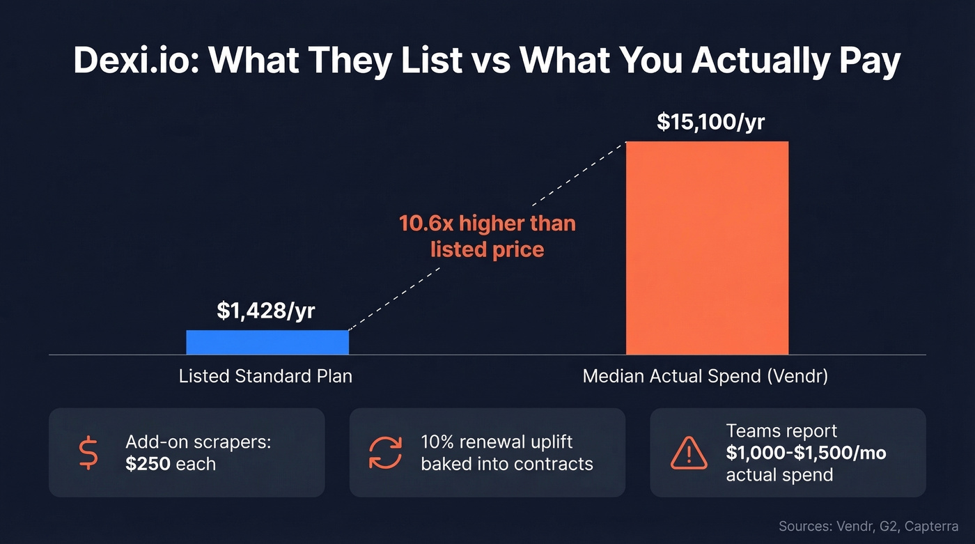 Dexi.io listed price vs actual annual spend comparison