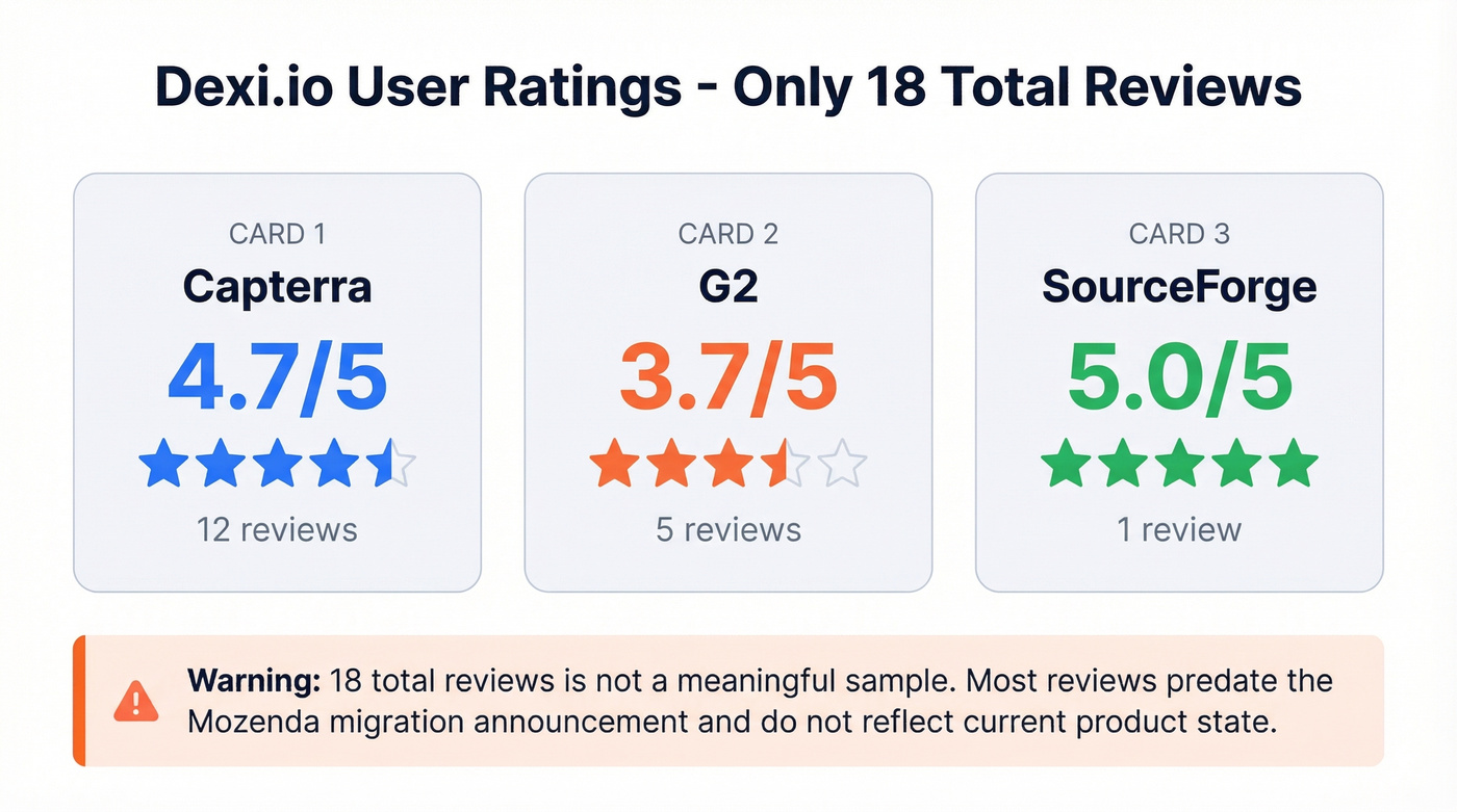 Dexi.io user ratings across review platforms