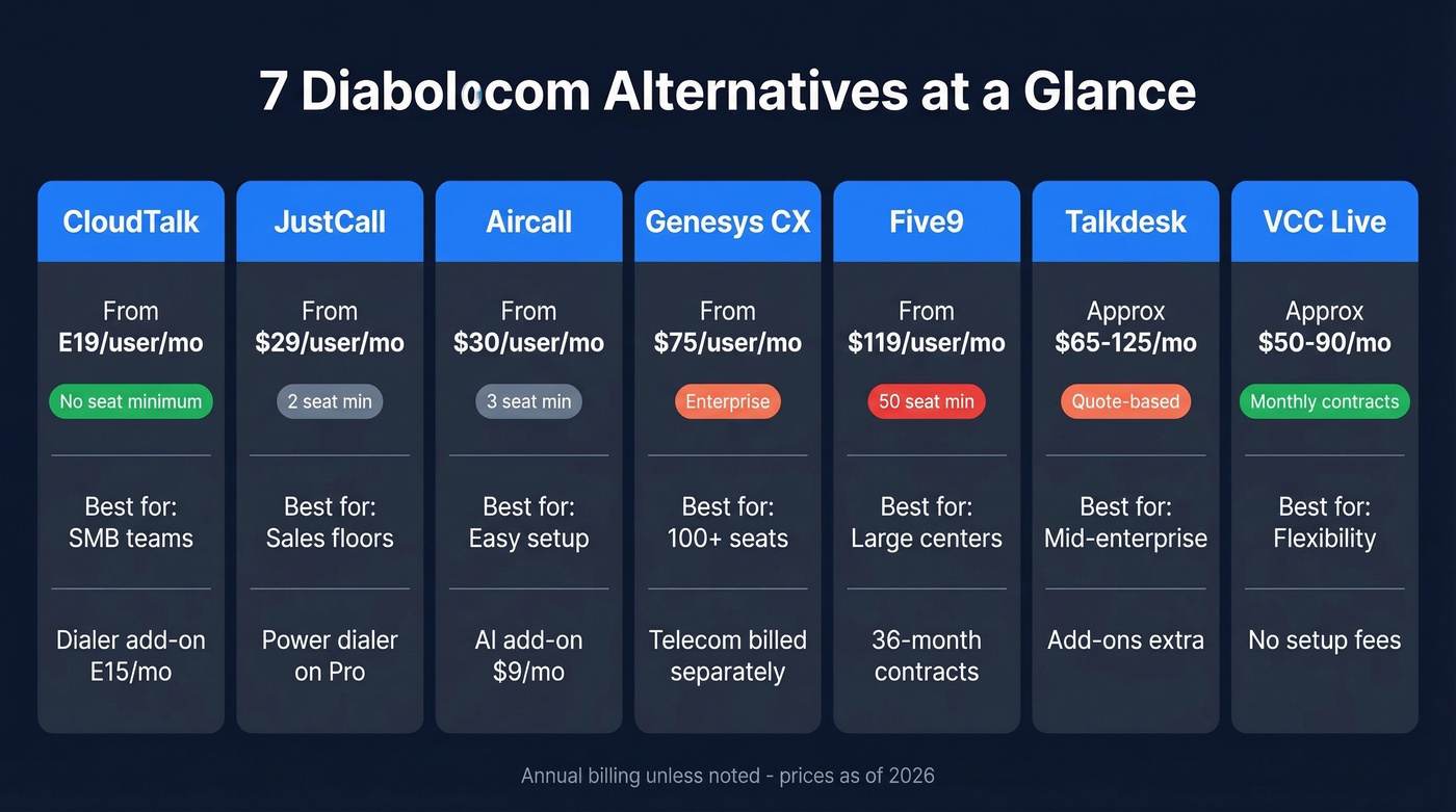 Side-by-side comparison of 7 Diabolocom alternatives with pricing tiers
