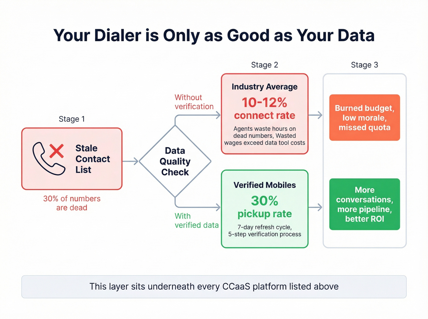 Flow diagram showing how data quality impacts outbound call center performance