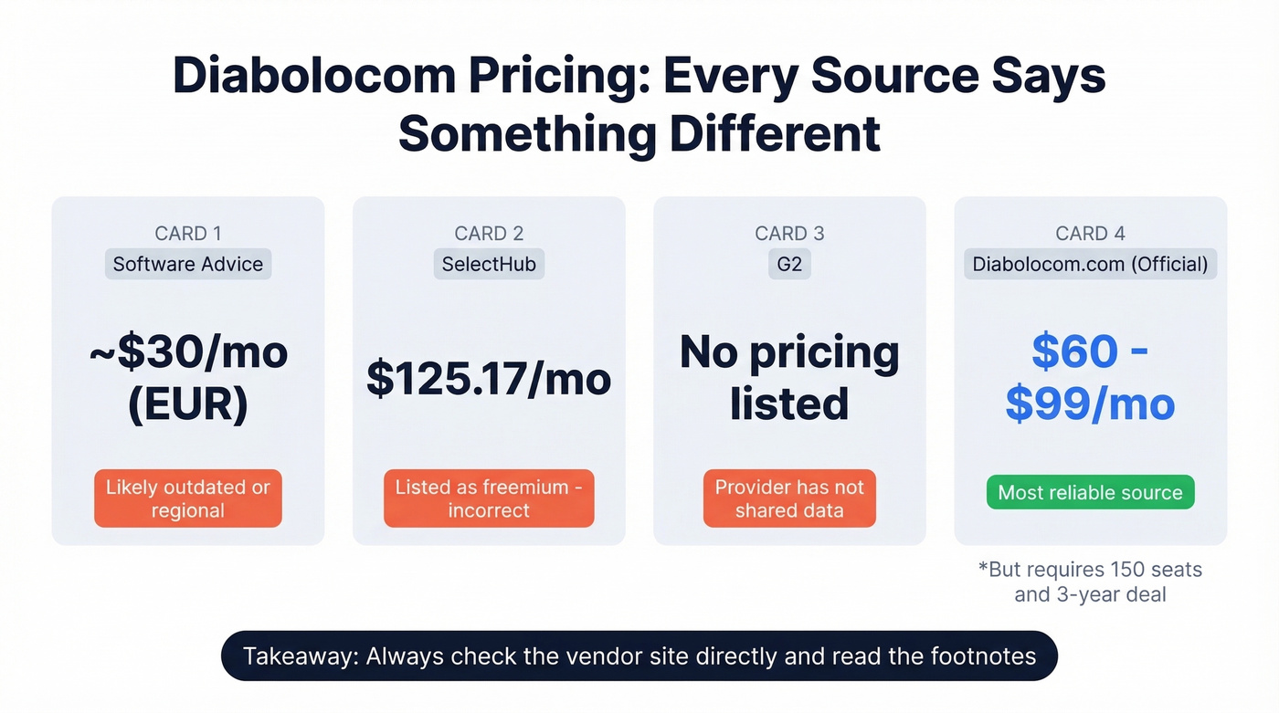 Diabolocom pricing discrepancies across review sites