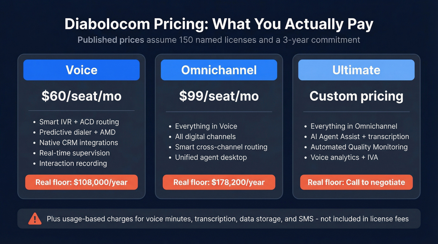 Diabolocom pricing tiers with real cost floors