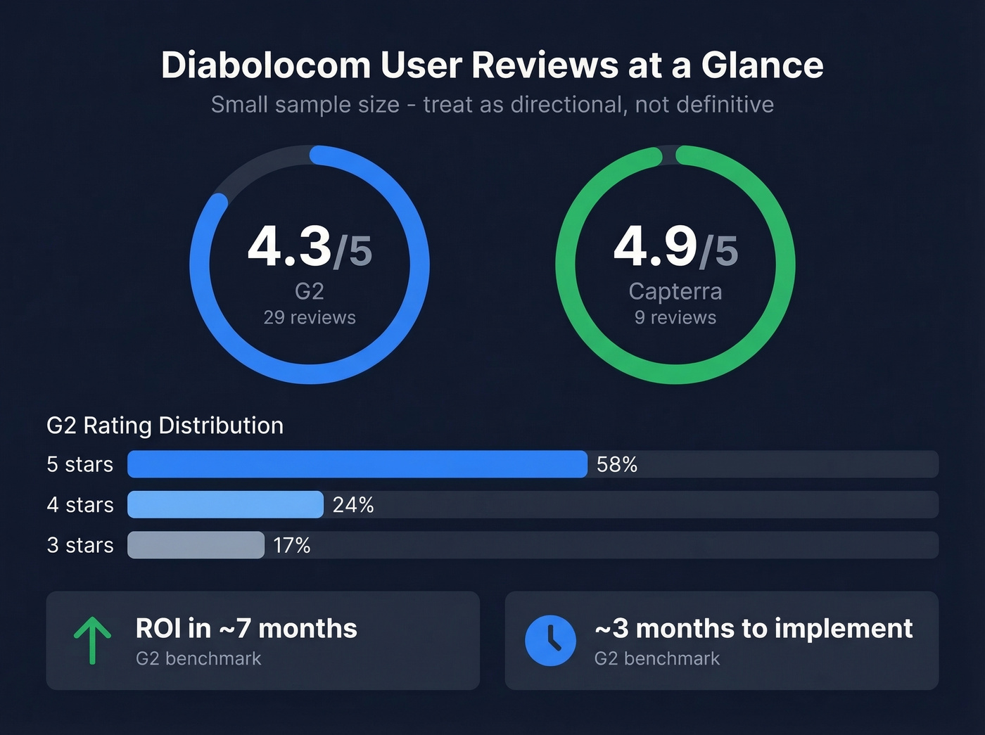 Diabolocom review scores and sentiment summary