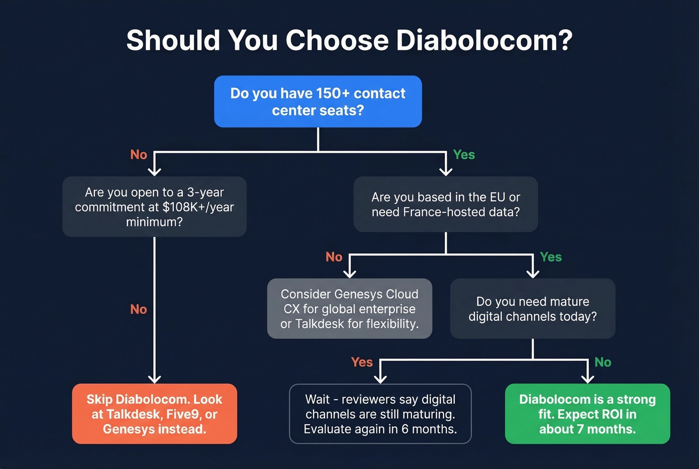 Decision flowchart for choosing Diabolocom
