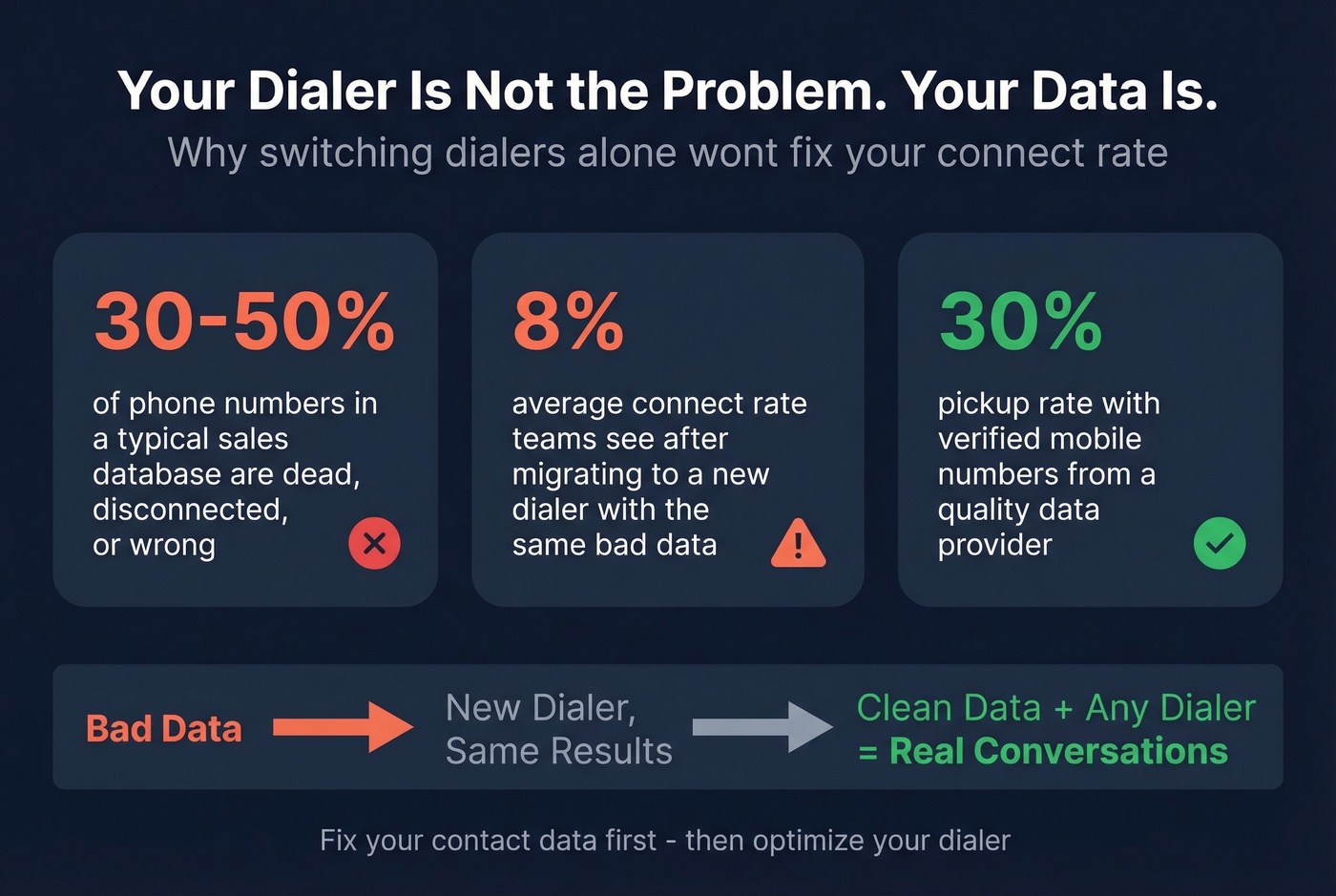 Visual showing impact of bad data on dialer performance and connect rates