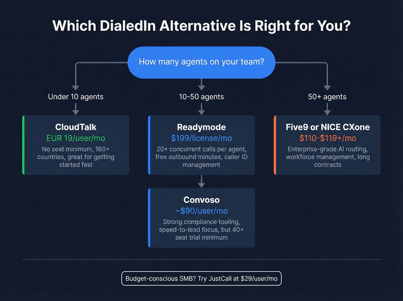 Decision flowchart for choosing the right DialedIn alternative by team size