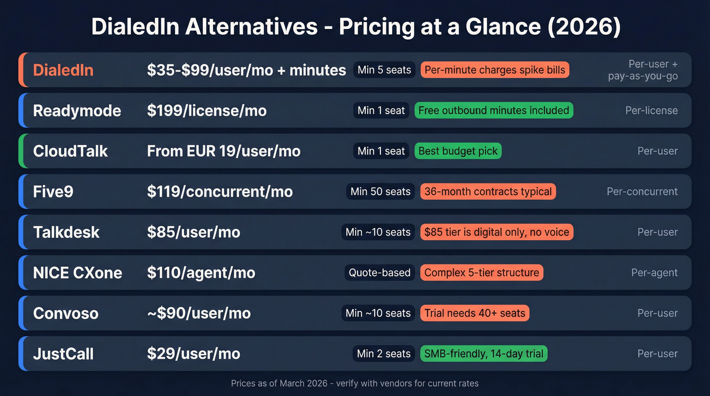 DialedIn alternatives pricing comparison chart with all 8 tools