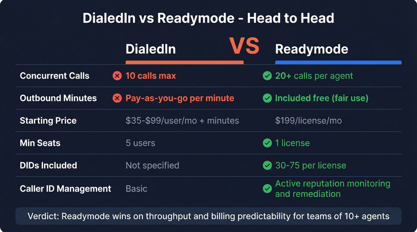 Head-to-head comparison of DialedIn vs Readymode key metrics