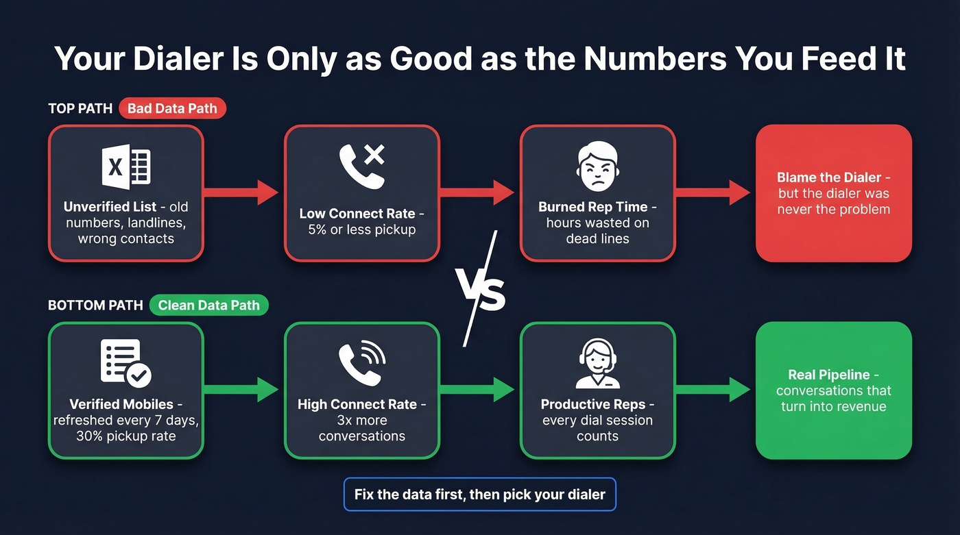 Dialer performance depends on data quality flow diagram