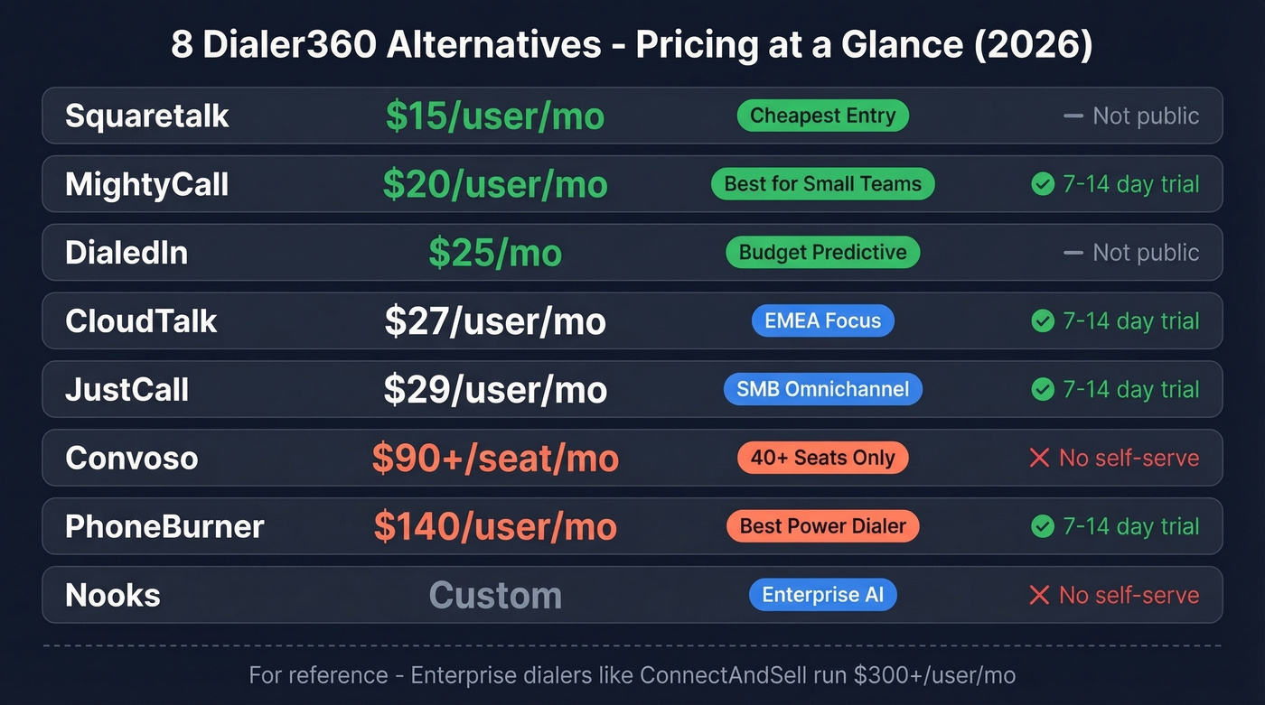 Dialer360 alternatives pricing and feature comparison chart