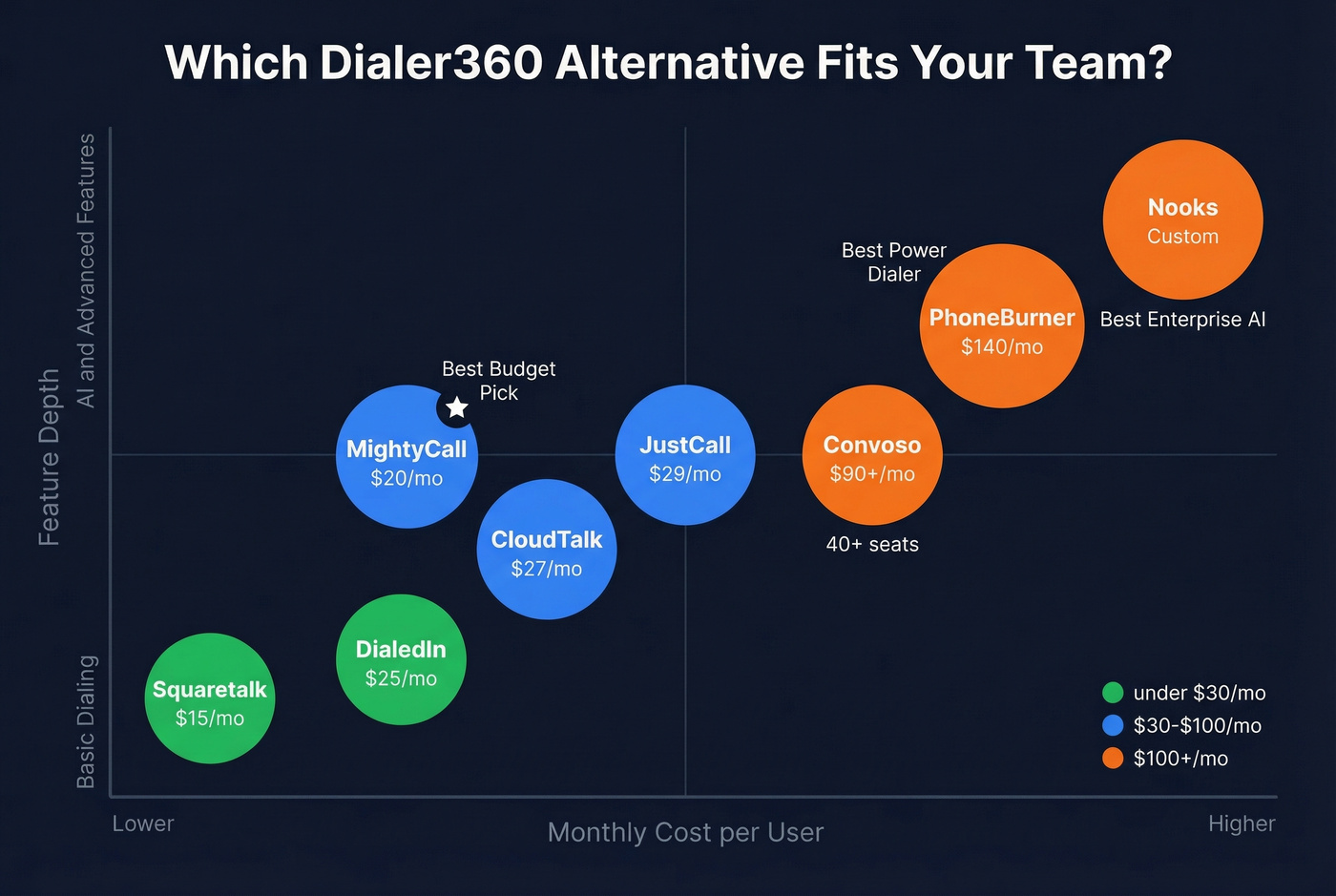 Dialer360 alternatives mapped by team size and budget