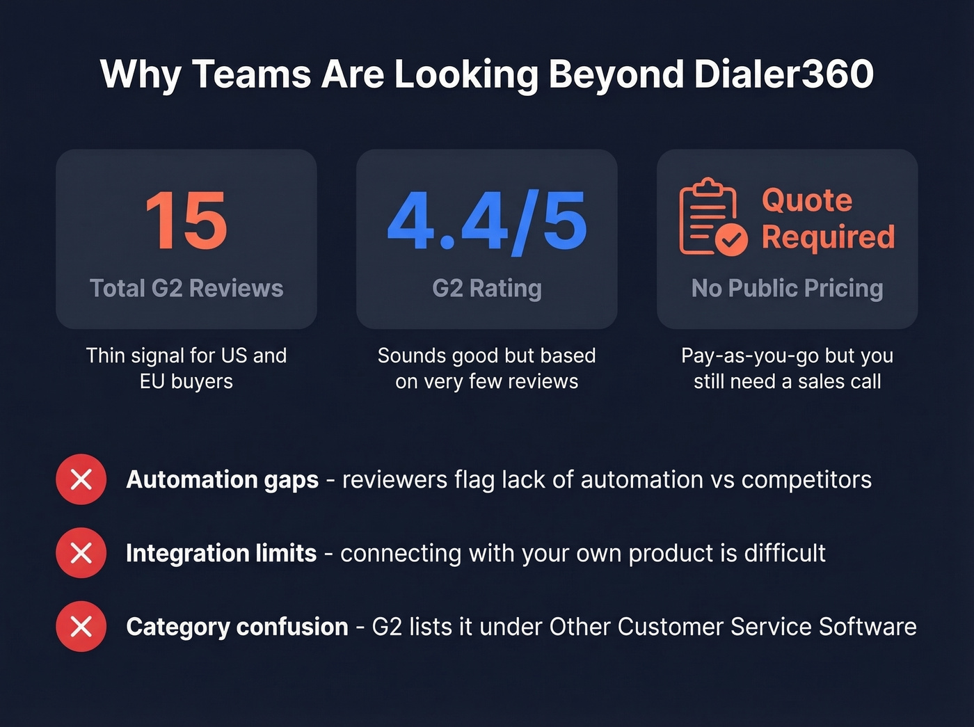 Dialer360 key limitations and review stats summary