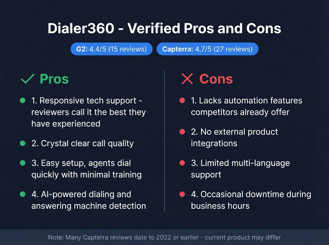 Dialer360 verified pros and cons summary card
