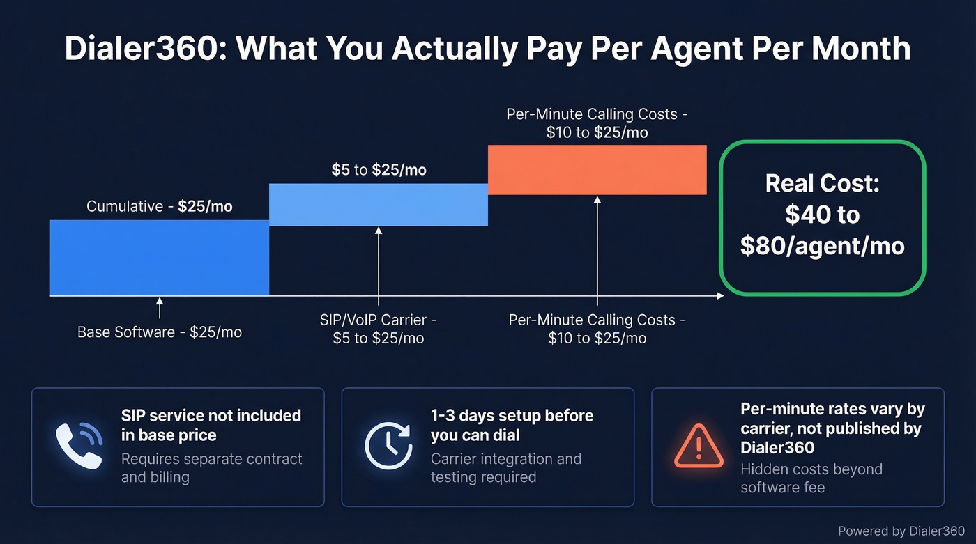 Dialer360 real cost breakdown from $25 to $80