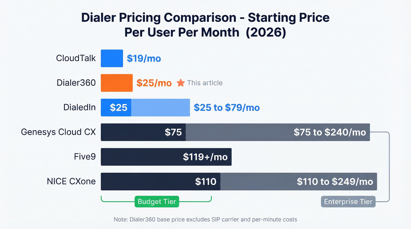 Dialer360 pricing compared to six competitor dialers