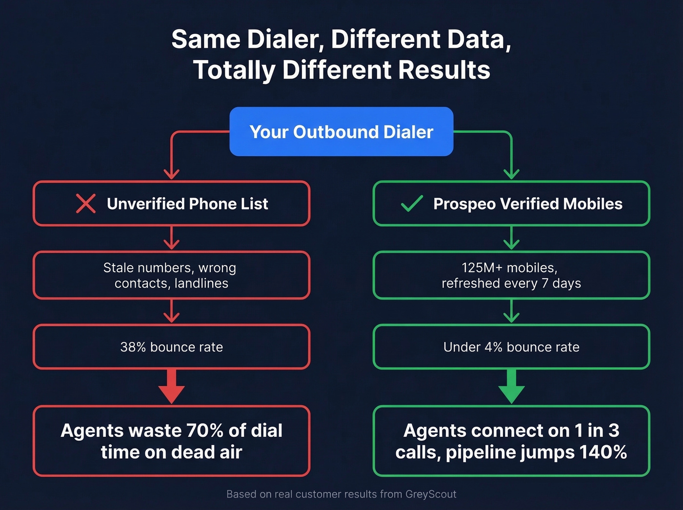 Flow chart showing dialer performance with bad vs good data