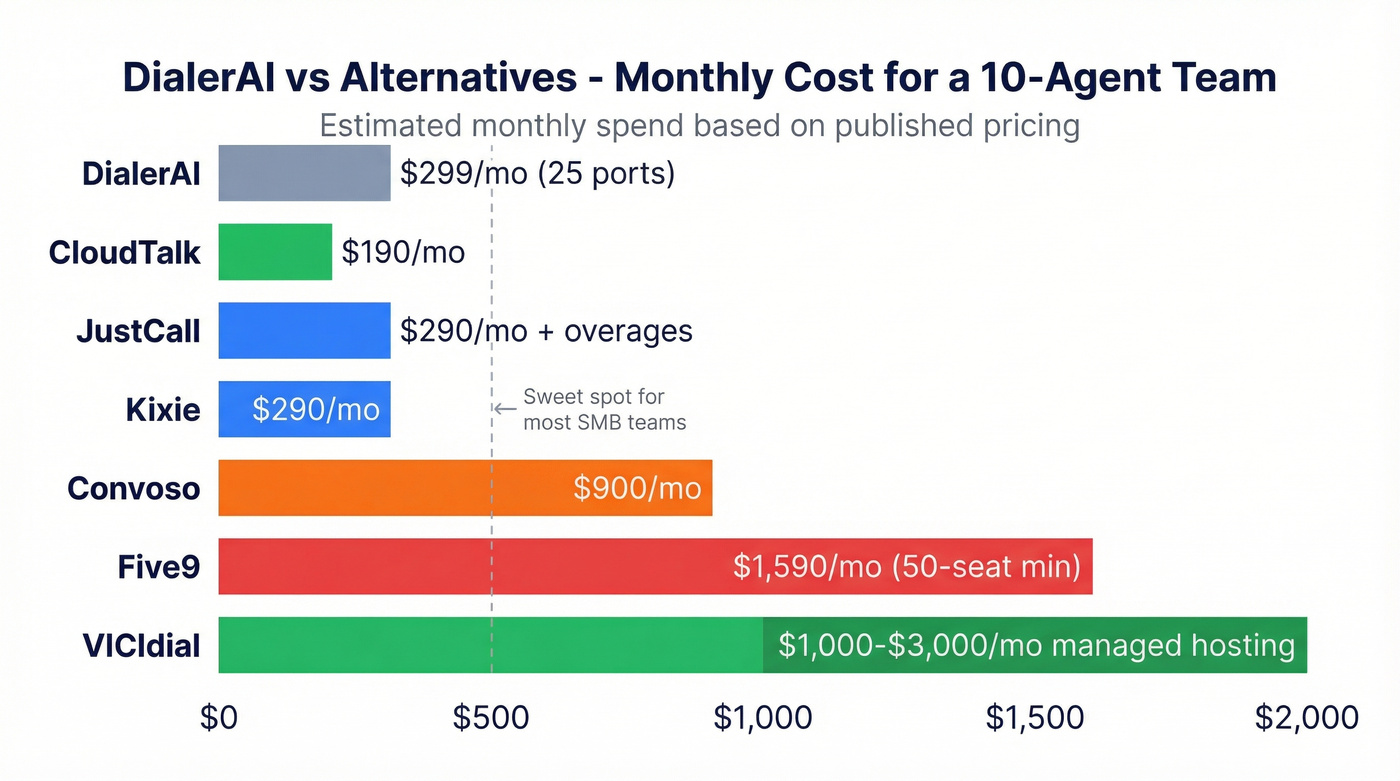 Visual pricing comparison of 7 DialerAI alternatives