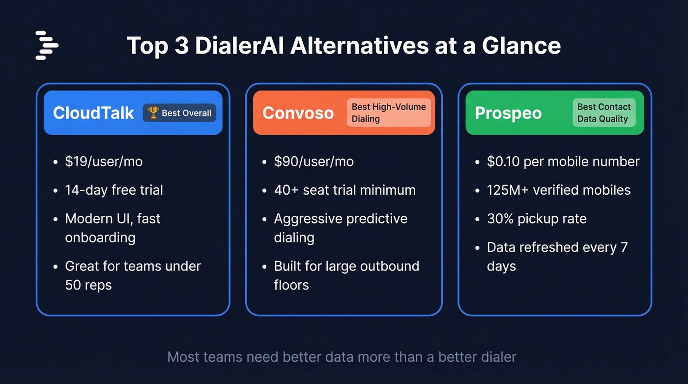 Top 3 DialerAI alternatives with key differentiators