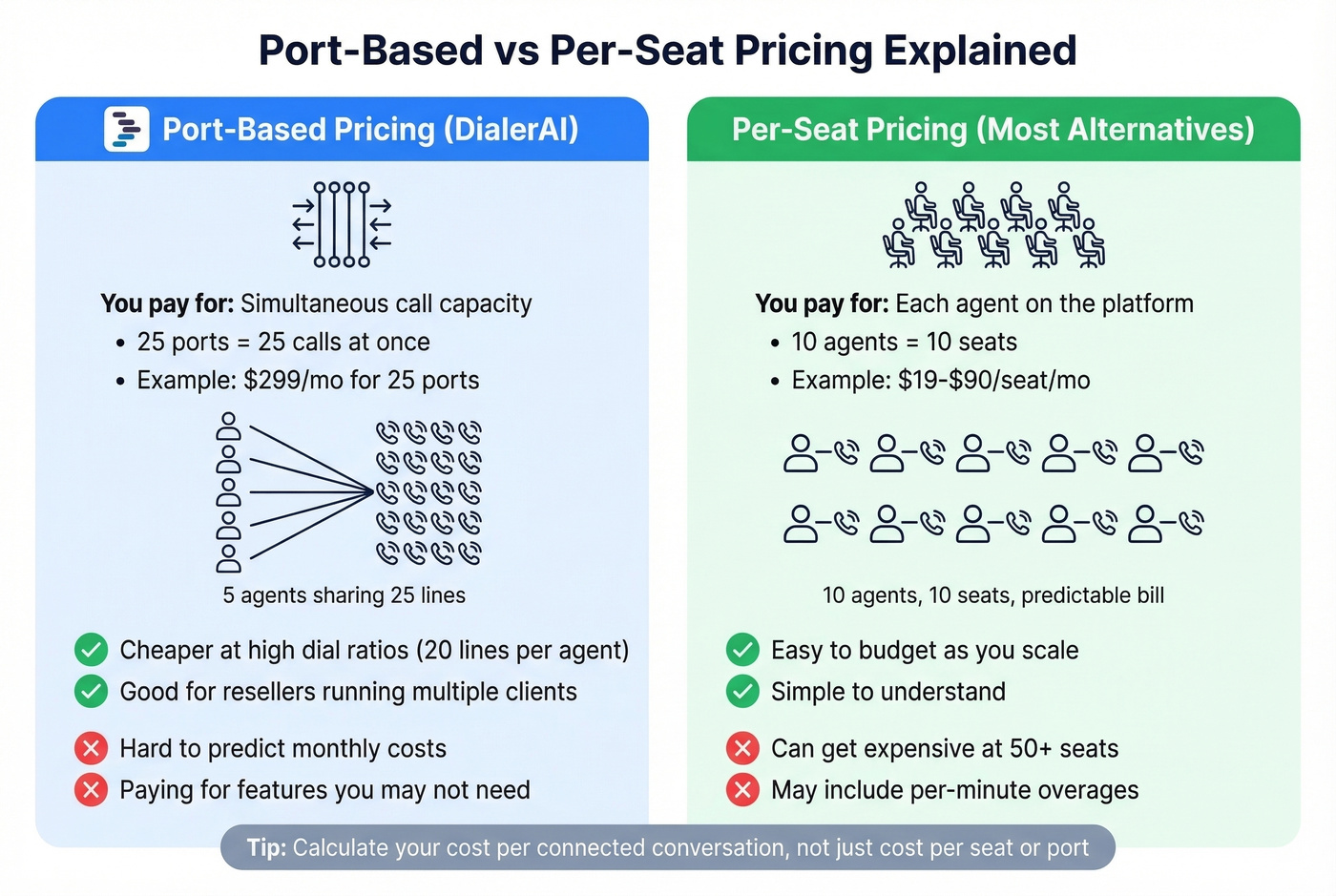 Visual explainer of port-based vs per-seat dialer pricing