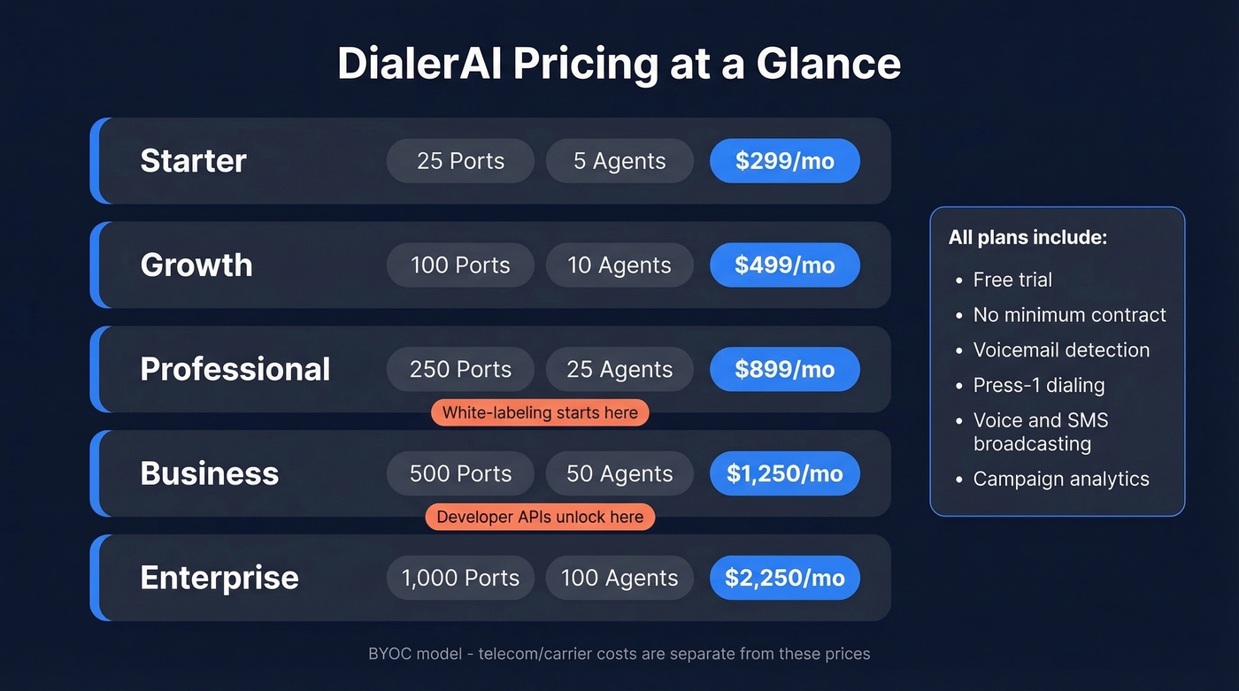 DialerAI pricing tiers from Starter to Enterprise