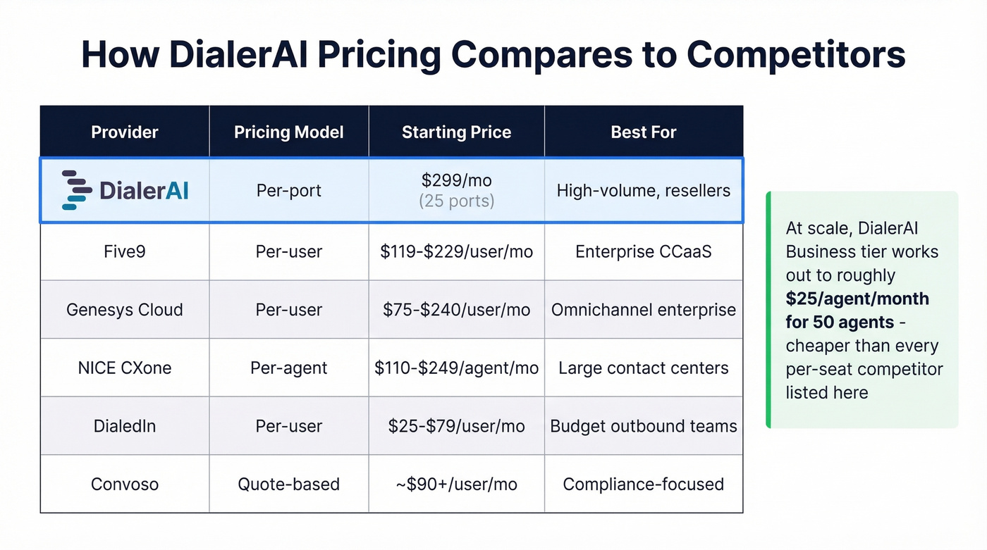 DialerAI vs competitors pricing and model comparison