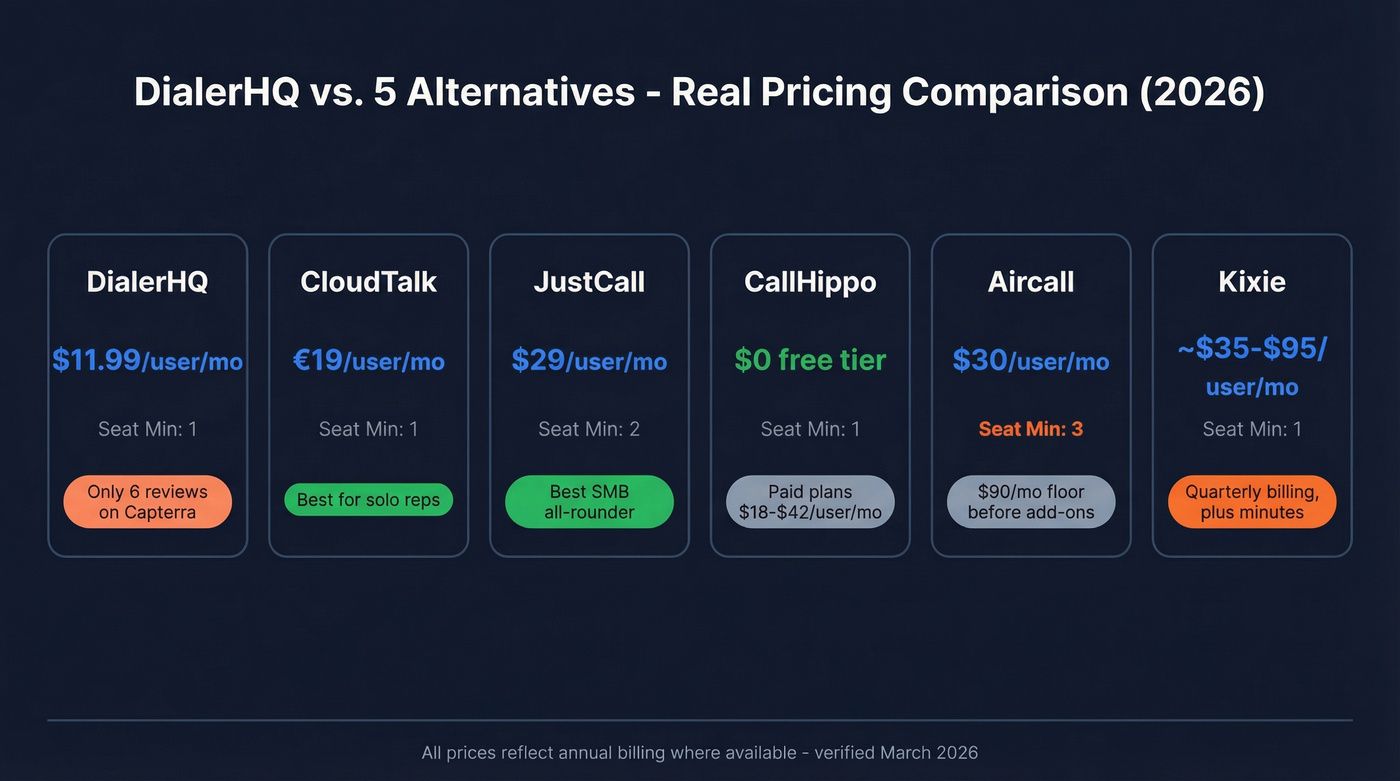 DialerHQ alternatives pricing comparison with seat minimums