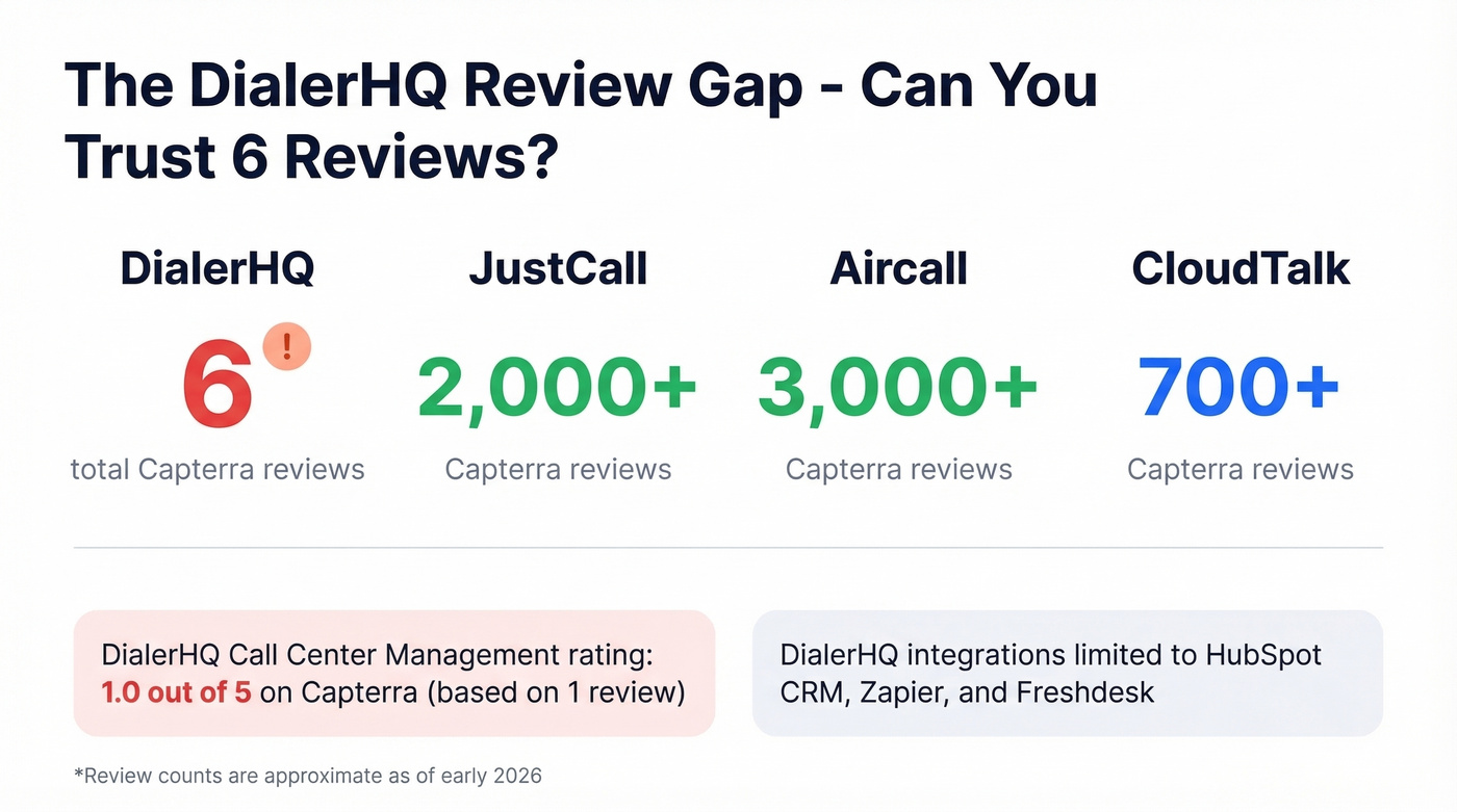 DialerHQ review volume vs competitors stat card