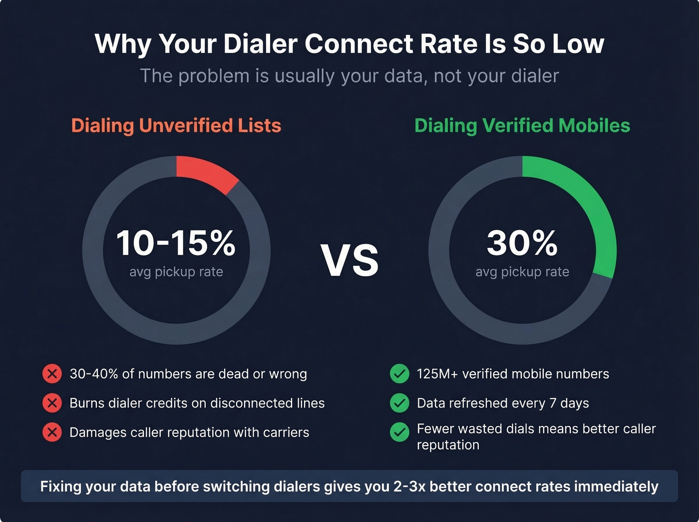Pickup rate comparison verified vs unverified numbers