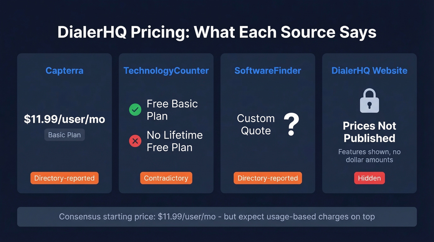 DialerHQ pricing sources comparison showing conflicting data