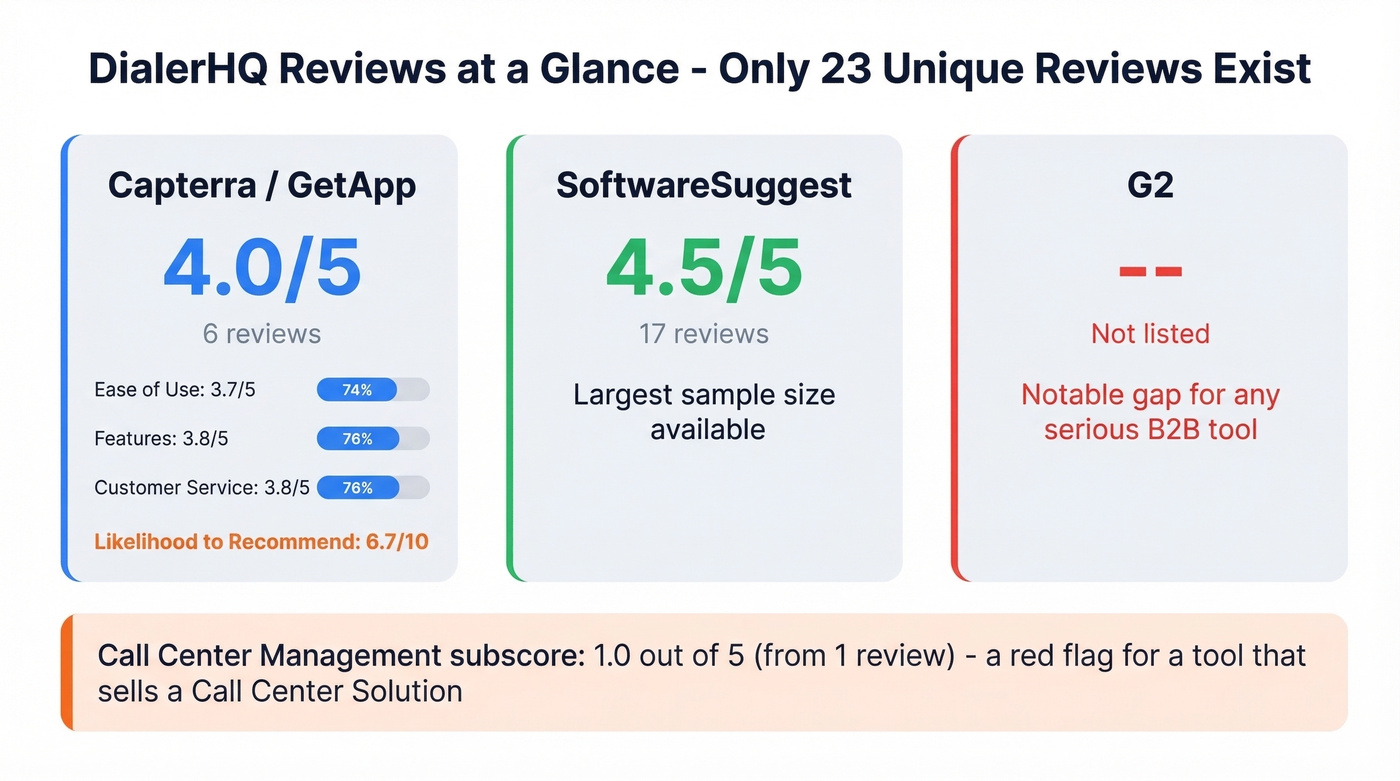 DialerHQ review scores and sample sizes across platforms