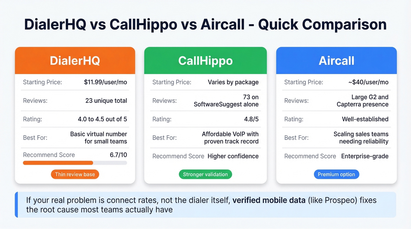 DialerHQ vs CallHippo vs Aircall comparison chart