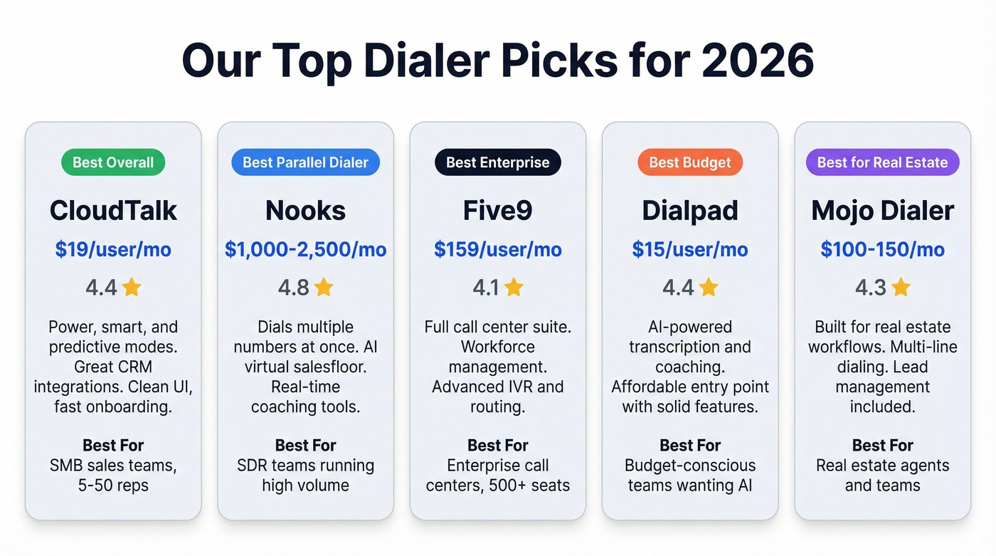Top 5 dialer picks by category with pricing and ratings
