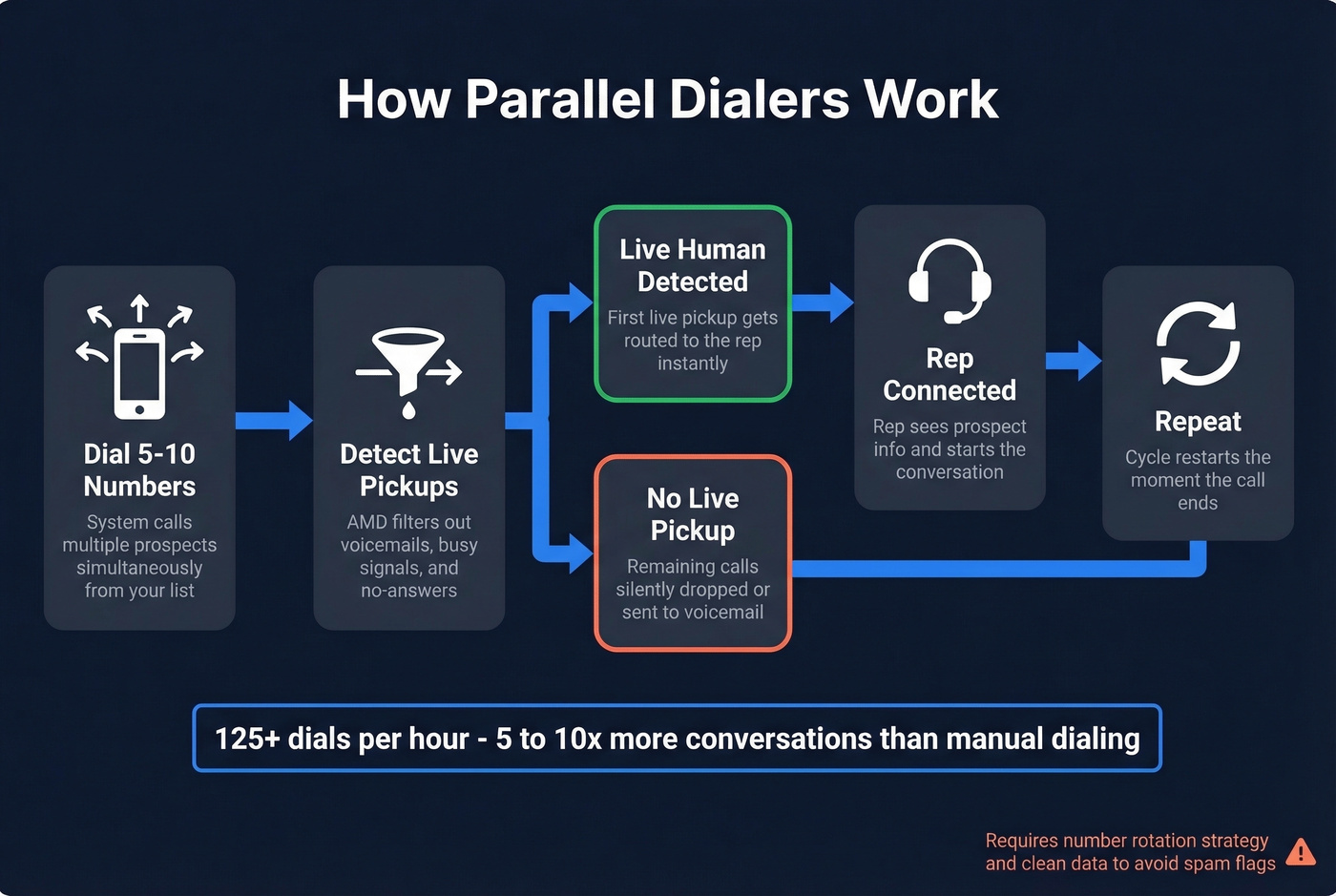 How parallel dialers work - visual flow from dial to connect