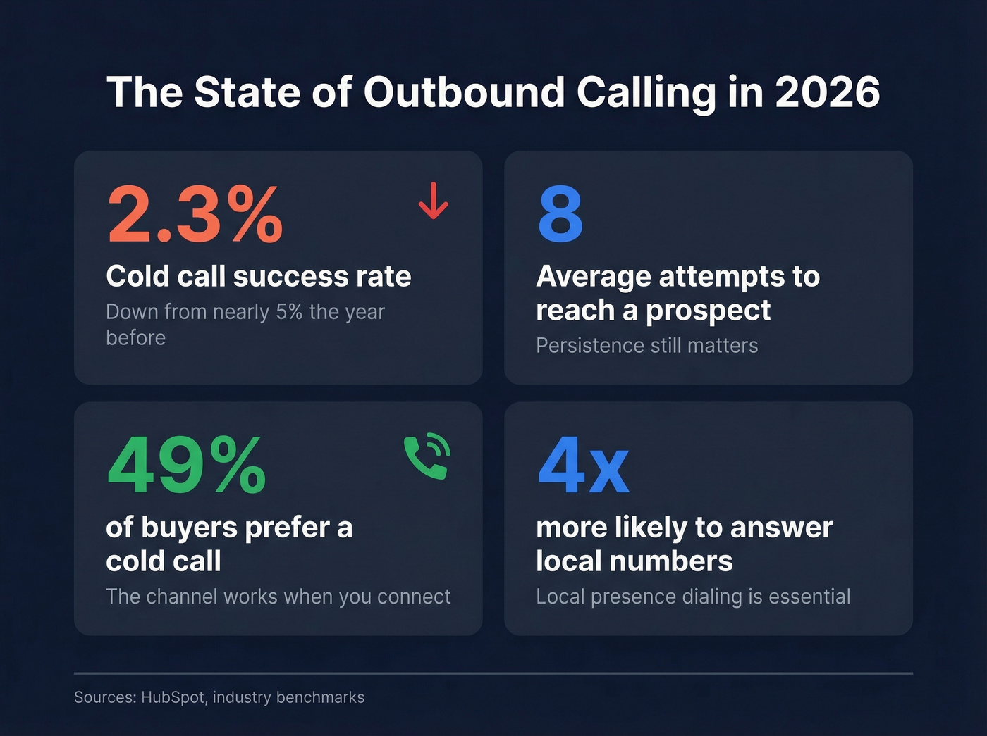 Key outbound calling stats showing declining connect rates in 2024-2026