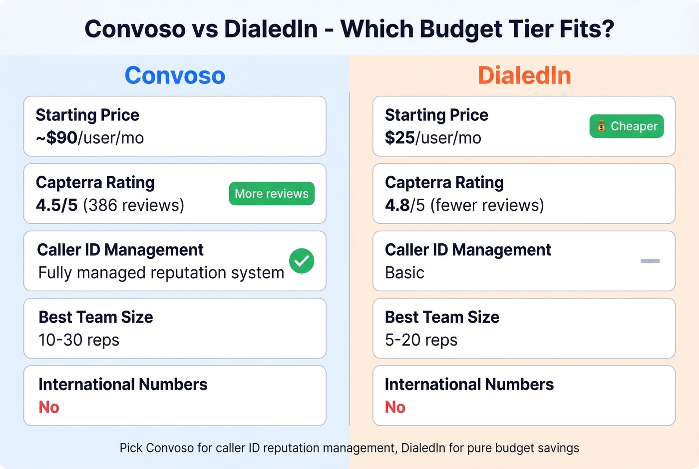 Convoso vs DialedIn head-to-head stat comparison card