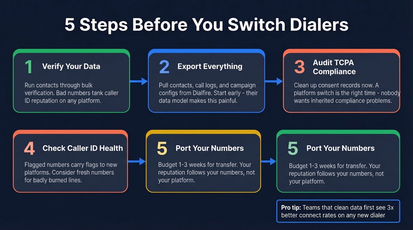 Five-step dialer migration checklist workflow diagram