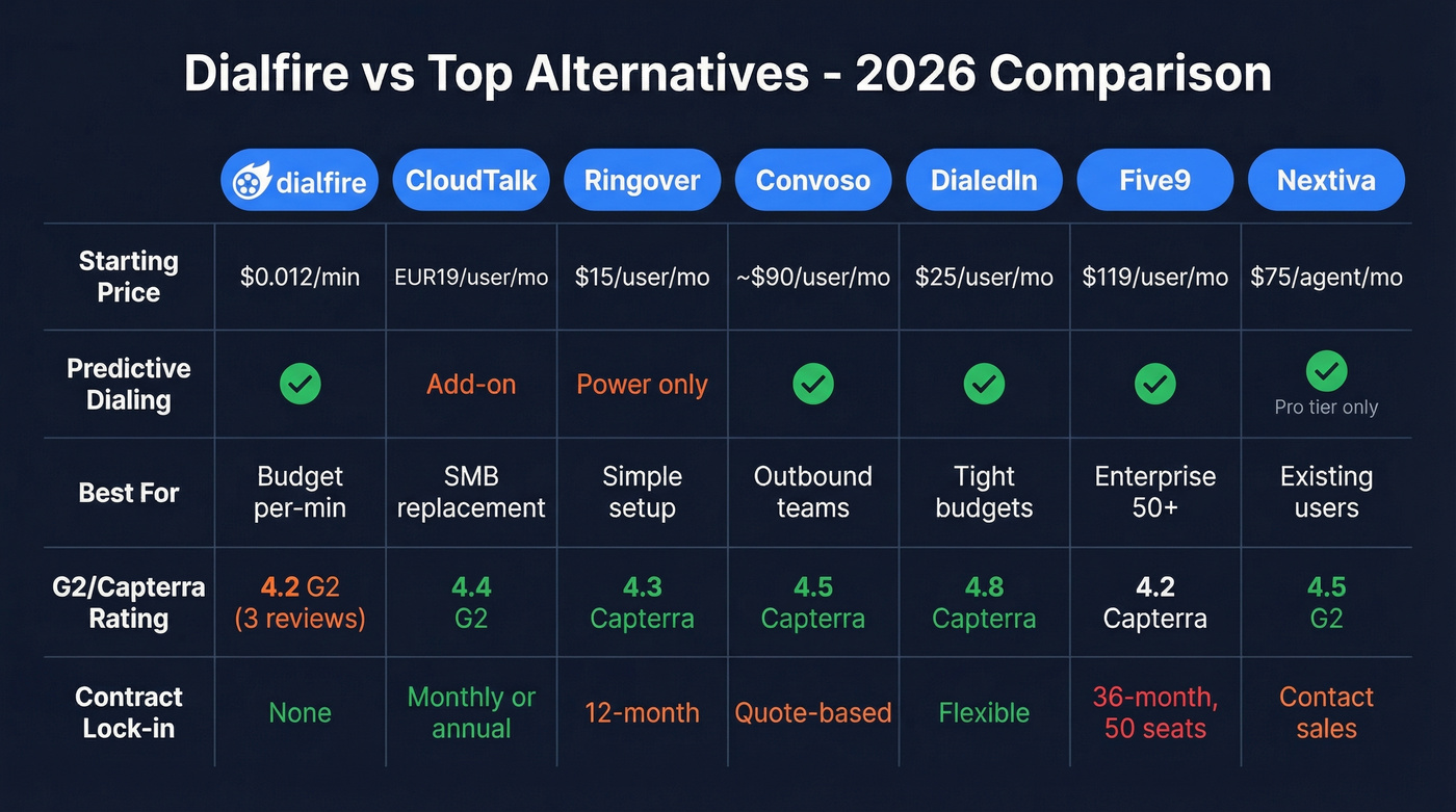 Dialfire alternatives comparison matrix with pricing and features
