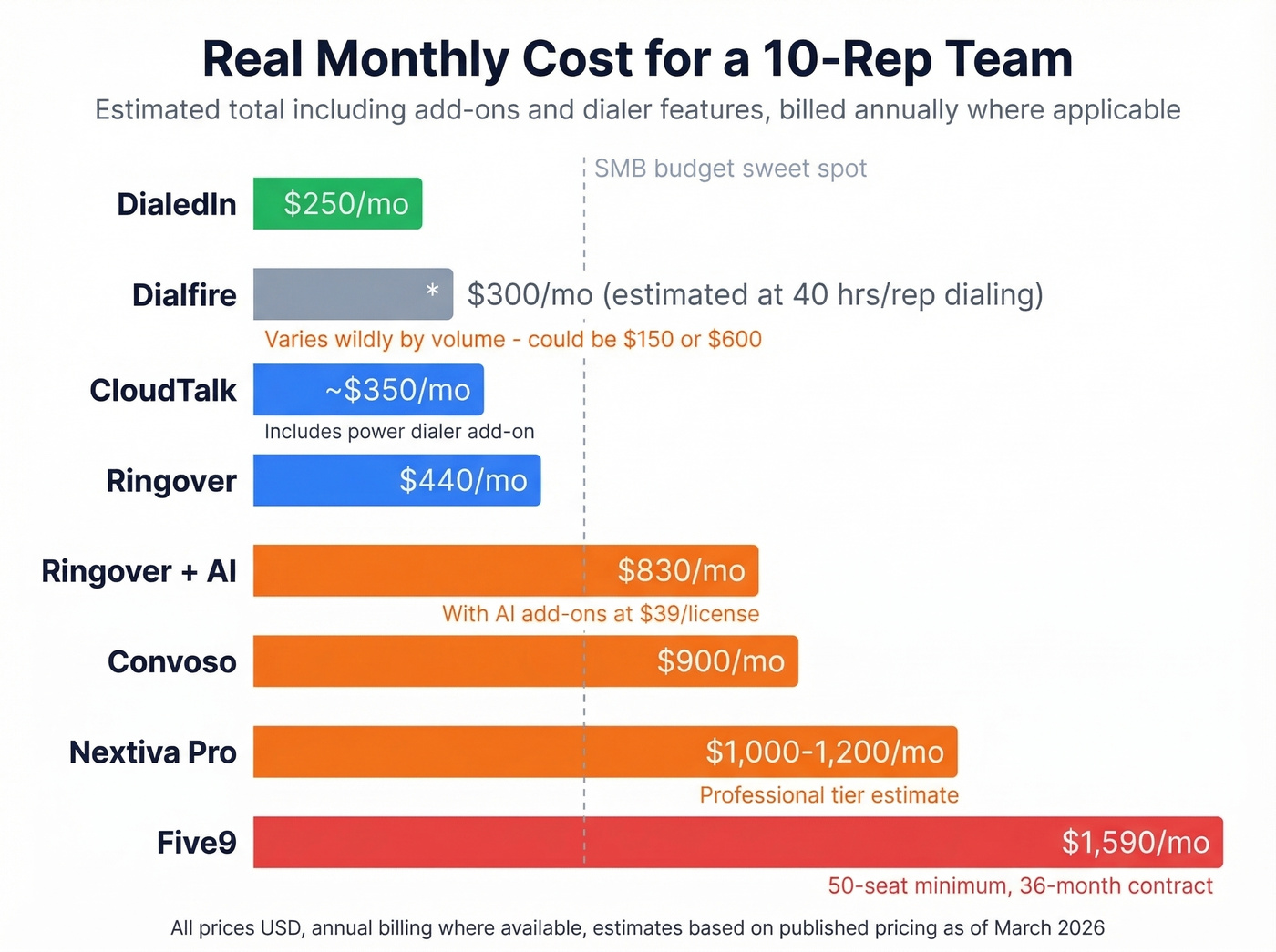 Monthly cost comparison chart for 10-person team across dialers